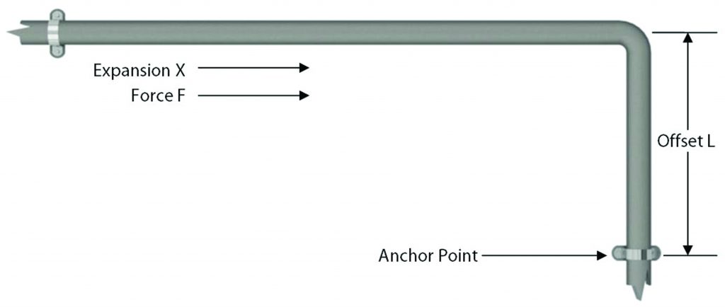 Pipework & Expansion Guide Mechanics